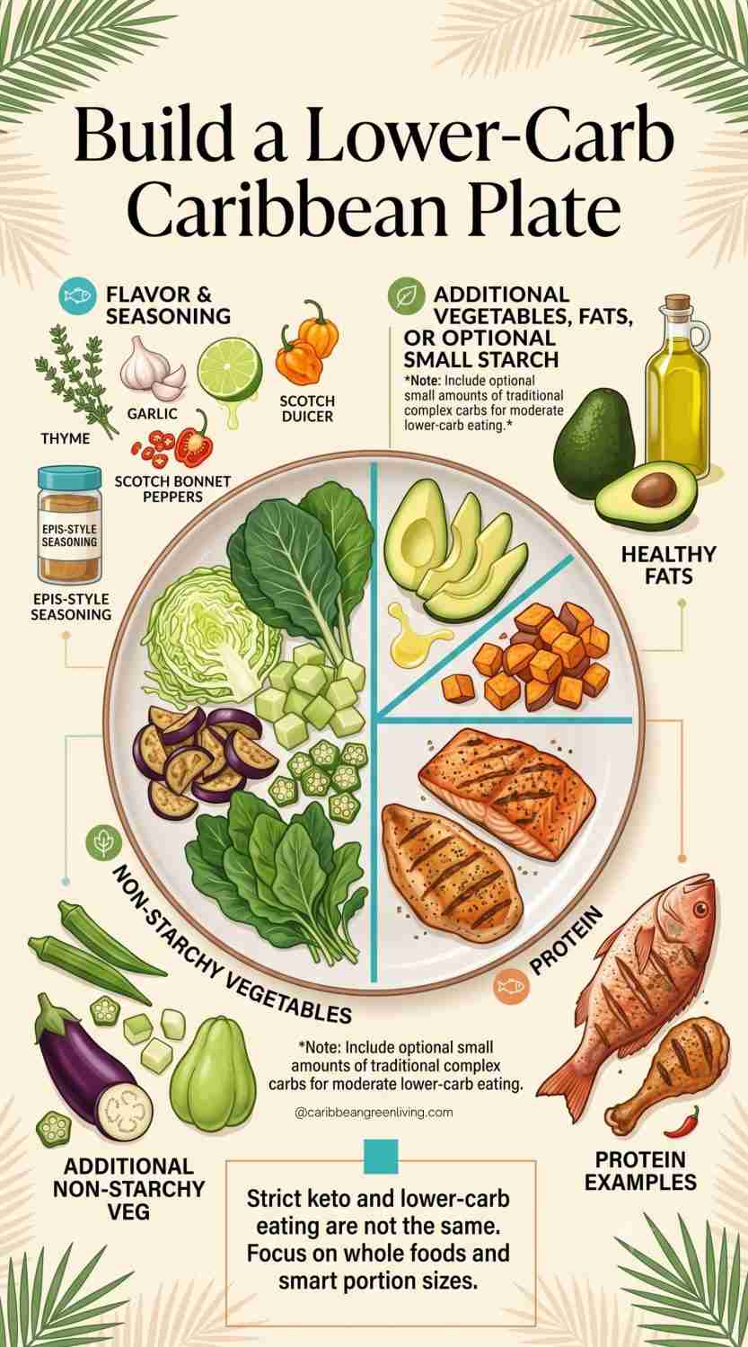 Caribbean Keto - Build a Lower-Carb Caribbean Plate Infographic