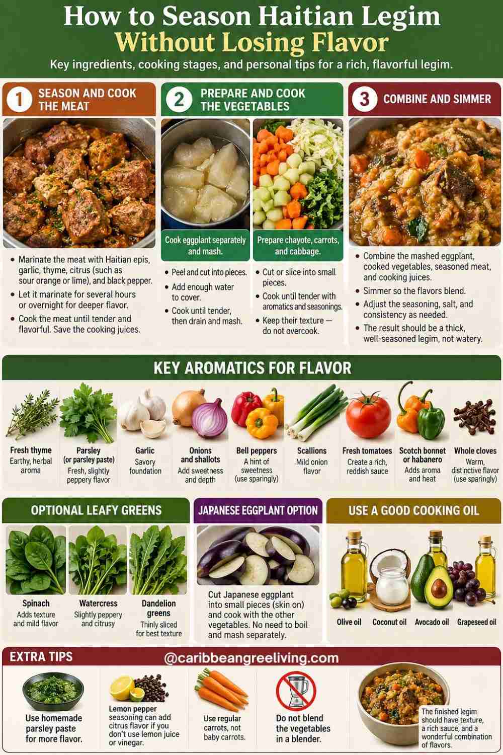 Infographic showing how to season Haitian legim with marinated meat, separately cooked eggplant, fresh vegetables, herbs, and leafy greens.
